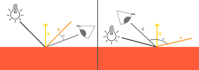 Left: view and reflection vectors less than 90 degrees apart. Right: more than 90 degrees apart, so the specular term is clamped to zero (LearnOpenGL's diagram)
