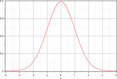 The Gaussian curve: a bell shape centred on 0 (LearnOpenGL's diagram)