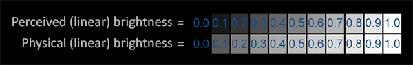 Two brightness scales from 0 to 1: the top one perceptually even, the bottom one physically linear and looking bunched up at the bright end (LearnOpenGL's diagram)