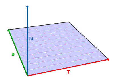 A textured surface with its tangent T, bitangent B and normal N (LearnOpenGL's diagram)