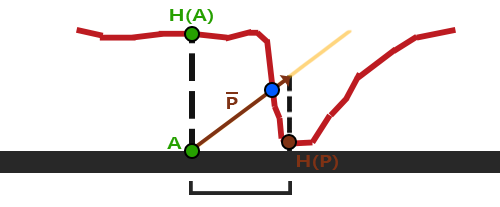 A steep change in height: the scaled vector P ends far from the real hit point B (LearnOpenGL's diagram)