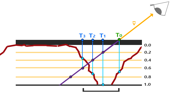The depth range split into layers; the ray is stepped down layer by layer until its depth exceeds the depth map's value (LearnOpenGL's diagram)