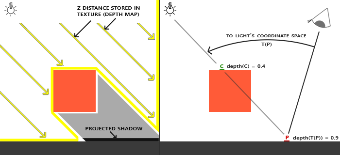 Left: a directional light's rays and the depth stored in the shadow map. Right: a point P transformed into light space has depth 0.9, but the map stores 0.4 at that spot, from point C (LearnOpenGL's diagram)