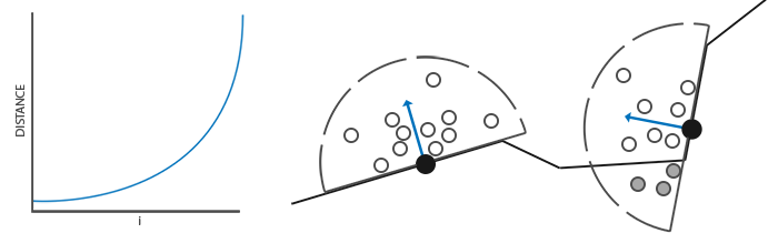 Sample distance growing with index, and hemispheres with samples clustered near the centre (LearnOpenGL's diagram)