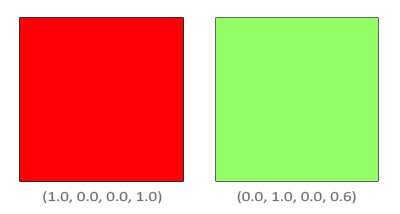 A red square with colour (1, 0, 0, 1) and a green square with colour (0, 1, 0, 0.6) (LearnOpenGL's diagram)