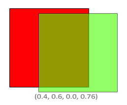 The squares overlapping: where they overlap the colour is 60% green and 40% red (LearnOpenGL's diagram)