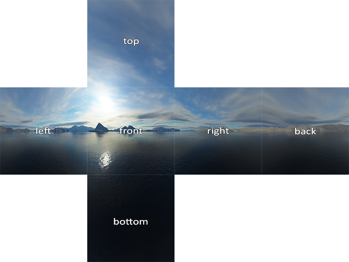 The six faces of a skybox laid out as an unfolded cube (LearnOpenGL's diagram)