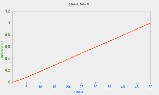 A straight line from depth 0 at z = near to depth 1 at z = far (LearnOpenGL's diagram)