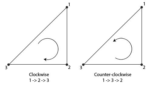 Two triangles with the same corners: listed 1, 2, 3 they run clockwise, listed 1, 3, 2 counter-clockwise (LearnOpenGL's diagram)