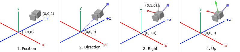 Building the camera's axes: its position, its direction, its right vector and its up vector (LearnOpenGL's diagram)
