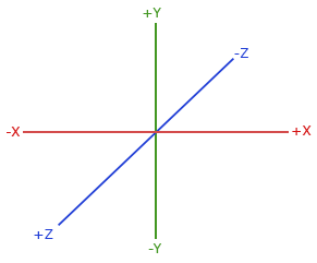 Right-handed axes: +x right, +y up, +z towards the viewer (LearnOpenGL's diagram)