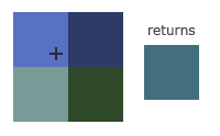Linear filtering: the four nearest texels are blended by distance (LearnOpenGL's diagram)