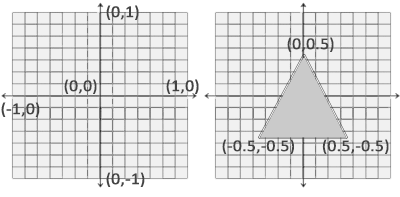 Normalized device coordinates, x and y from -1 to 1 (LearnOpenGL's diagram)