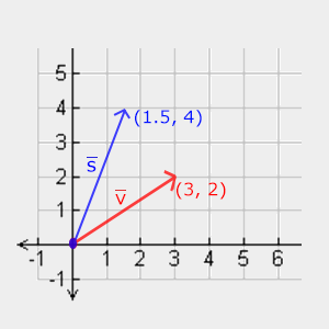 Vector (3, 2) scaled by (0.5, 2) becomes (1.5, 4) (LearnOpenGL's diagram)