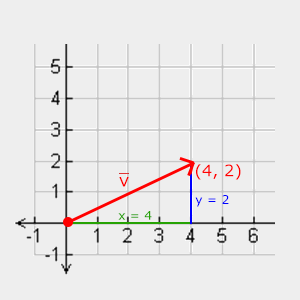 Vector (4, 2) as the hypotenuse of a triangle with sides x = 4 and y = 2 (LearnOpenGL's diagram)