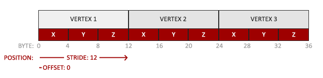 Three floats per vertex, tightly packed: stride 12 bytes, offset 0 (LearnOpenGL's diagram)