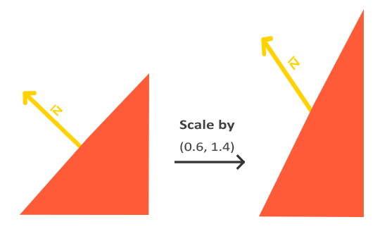 A non-uniform scale applied to a surface and its normal: the transformed normal is no longer perpendicular (LearnOpenGL's diagram)