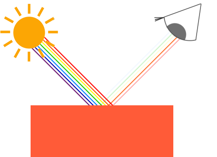 White light hitting a coral object: most colours are absorbed, the reflected mix is coral (LearnOpenGL's diagram)