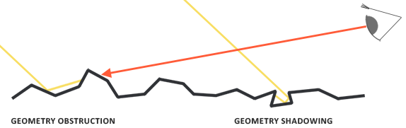 Light rays blocked by neighbouring microfacets on the way in and on the way out (LearnOpenGL's diagram)