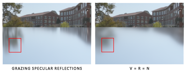 A rough floor seen at a low angle: stretched reflections on the left, shorter round ones with V = R = N on the right (LearnOpenGL's diagram)