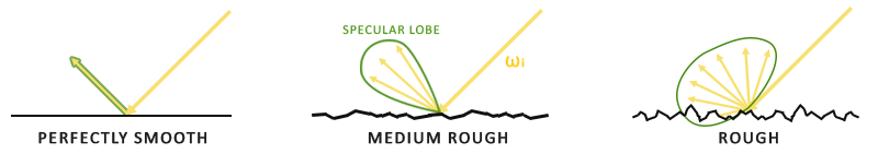 The specular lobe: reflected directions clustered around the reflection vector of the incoming light (LearnOpenGL's diagram)
