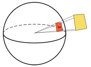 A shape projected onto the surface of a unit sphere, its projected area being the solid angle (LearnOpenGL's diagram)