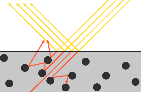 Light splitting into a reflected part and a refracted part that scatters among the particles under the surface (LearnOpenGL's diagram)