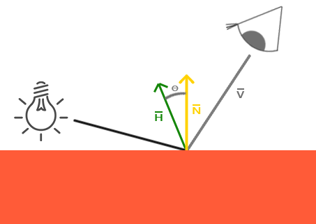 The halfway vector H between the light direction L and the view direction V, compared with the normal N (LearnOpenGL's diagram)