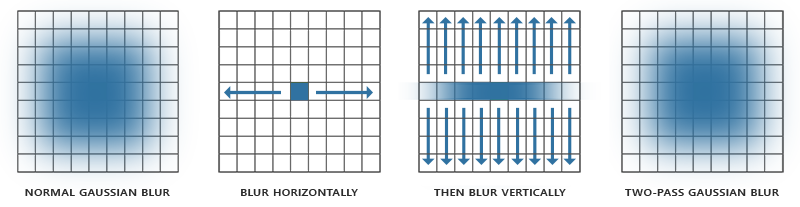 A 2D Gaussian blur equals a horizontal blur followed by a vertical blur (LearnOpenGL's diagram)