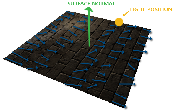 A floor facing up, whose normal-map normals still point along z, sideways across it (LearnOpenGL's diagram)