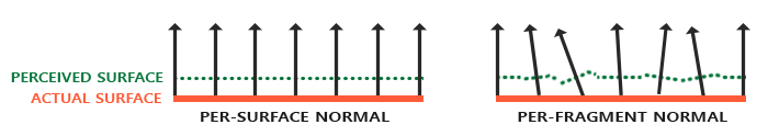 A flat surface with one normal, next to a bumpy surface with a normal per point (LearnOpenGL's diagram)