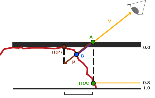 Parallax with a depth map: the surface lies below the plane, and the offset P is subtracted to reach B (LearnOpenGL's diagram)