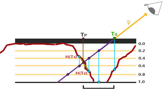The last two layers around the crossing; the texture coordinates are interpolated between them, weighted by how far each is from the surface (LearnOpenGL's diagram)