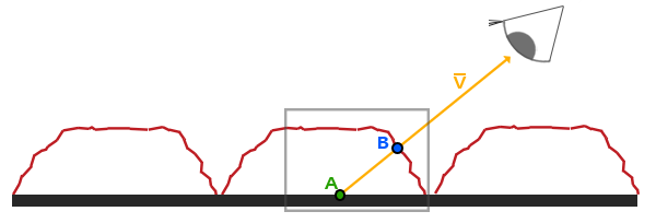 A flat plane, the bumpy surface the height map describes, and a view ray that hits the plane at A but would hit the bumpy surface at B (LearnOpenGL's diagram)