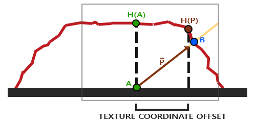 The view vector V scaled down to length H(A), giving the vector P whose projection onto the plane is the texture offset (LearnOpenGL's diagram)