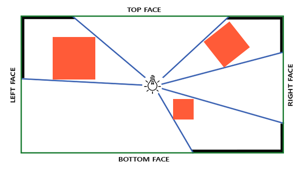 A point light in the middle of a room, its view split into faces, with boxes casting shadows onto the walls in every direction (LearnOpenGL's diagram)