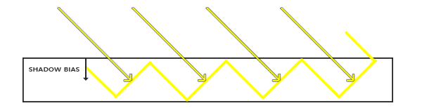 The same texel steps pushed below the surface by a bias, so every floor pixel is now in front of them (LearnOpenGL's diagram)
