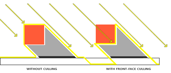 A cube rendered into the shadow map with front faces culled: the stored depth is that of its back faces (LearnOpenGL's diagram)