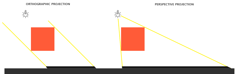The region covered by an orthographic light projection, a box, and by a perspective one, a frustum spreading from the light (LearnOpenGL's diagram)