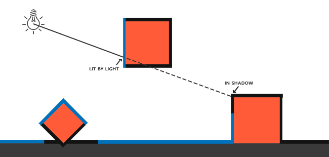 Light rays from above: surfaces the rays reach first are lit (blue), surfaces behind them are shadowed (black) (LearnOpenGL's diagram)