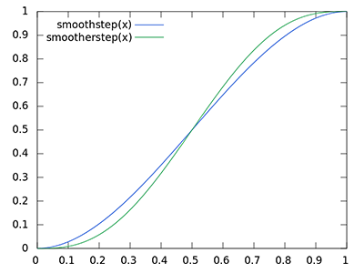 The smoothstep curve from 0 to 1, with its gentle start and finish (LearnOpenGL's diagram)