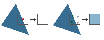 Left: one sample at the pixel centre, not covered. Right: four subsamples, two of them covered (LearnOpenGL's diagram)
