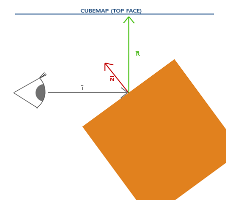 The view vector I reflected around the normal N gives R, which samples the cubemap (LearnOpenGL's diagram)