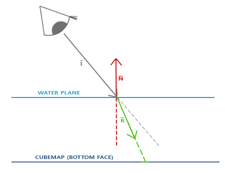The view vector I bends as it passes through the surface, giving R (LearnOpenGL's diagram)