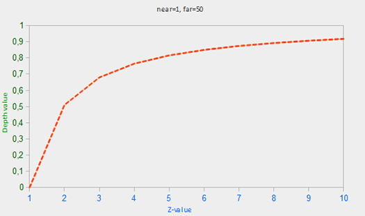 The depth curve for near = 1 and far = 50: it rises steeply to 0.5 at z = 2 and is above 0.9 by z = 10 (LearnOpenGL's diagram)