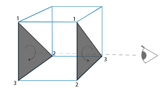 A cube with a front and a back triangle, both listed 1, 2, 3; seen from the viewer the front one is counter-clockwise and the back one clockwise (LearnOpenGL's diagram)