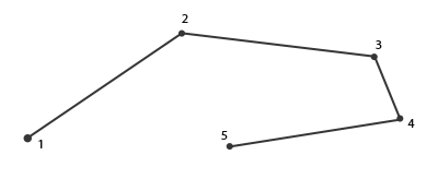 A line strip through five points: each new point adds a line to the previous one (LearnOpenGL's diagram)
