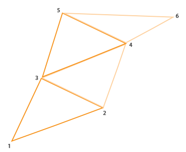 A triangle strip of six vertices forming four triangles (LearnOpenGL's diagram)