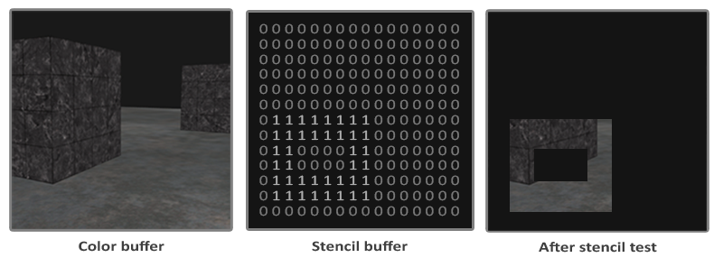 A colour buffer, a stencil buffer holding a rectangular frame of 1s, and the result after the stencil test: only the frame shows (LearnOpenGL's diagram)