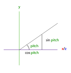 Seen from the side: pitch measured from the floor, with sin pitch along y (LearnOpenGL's diagram)